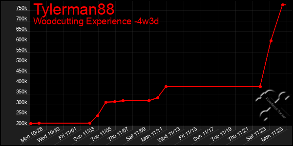 Last 31 Days Graph of Tylerman88