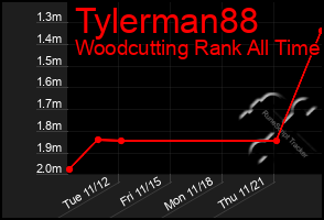 Total Graph of Tylerman88