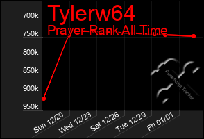 Total Graph of Tylerw64