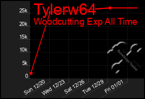 Total Graph of Tylerw64