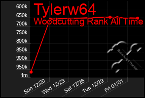 Total Graph of Tylerw64