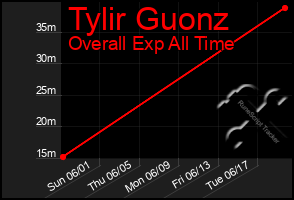 Total Graph of Tylir Guonz