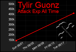 Total Graph of Tylir Guonz