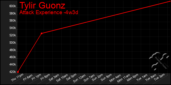 Last 31 Days Graph of Tylir Guonz