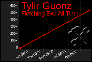 Total Graph of Tylir Guonz