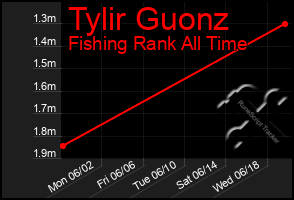 Total Graph of Tylir Guonz