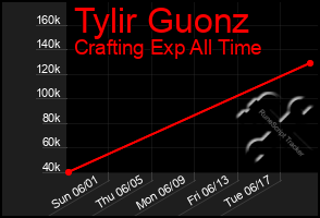 Total Graph of Tylir Guonz