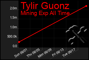 Total Graph of Tylir Guonz