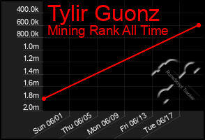Total Graph of Tylir Guonz