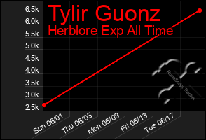 Total Graph of Tylir Guonz