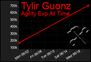 Total Graph of Tylir Guonz