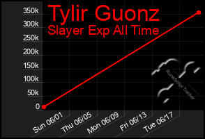 Total Graph of Tylir Guonz