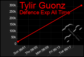 Total Graph of Tylir Guonz