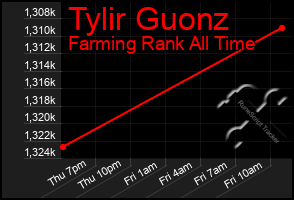 Total Graph of Tylir Guonz