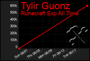 Total Graph of Tylir Guonz
