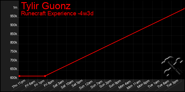 Last 31 Days Graph of Tylir Guonz