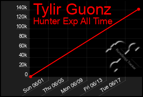 Total Graph of Tylir Guonz