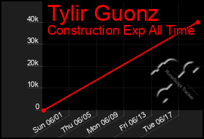 Total Graph of Tylir Guonz