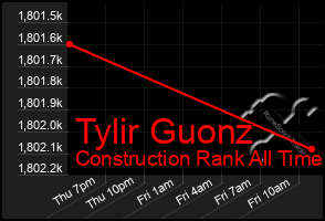 Total Graph of Tylir Guonz