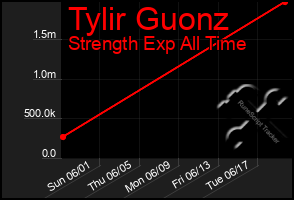 Total Graph of Tylir Guonz