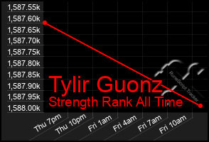 Total Graph of Tylir Guonz
