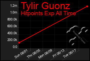 Total Graph of Tylir Guonz
