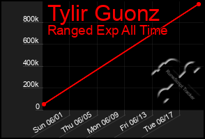 Total Graph of Tylir Guonz