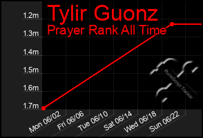 Total Graph of Tylir Guonz