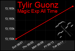 Total Graph of Tylir Guonz
