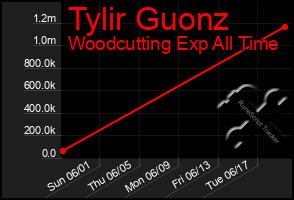 Total Graph of Tylir Guonz