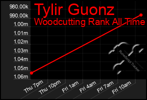 Total Graph of Tylir Guonz