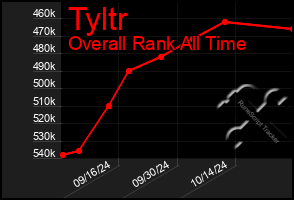 Total Graph of Tyltr