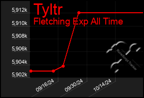 Total Graph of Tyltr