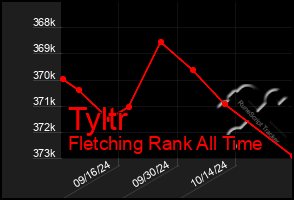 Total Graph of Tyltr