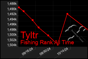 Total Graph of Tyltr