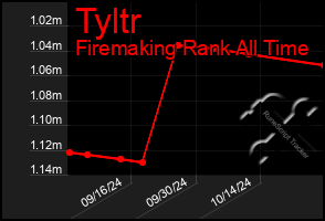 Total Graph of Tyltr