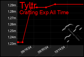 Total Graph of Tyltr