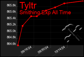 Total Graph of Tyltr