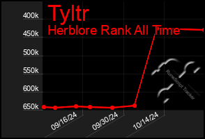 Total Graph of Tyltr