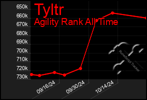 Total Graph of Tyltr
