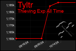 Total Graph of Tyltr