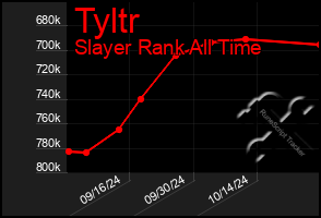 Total Graph of Tyltr