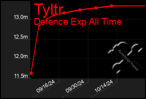 Total Graph of Tyltr