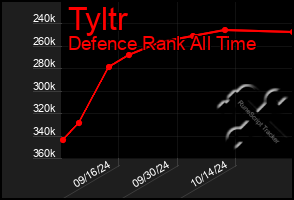 Total Graph of Tyltr