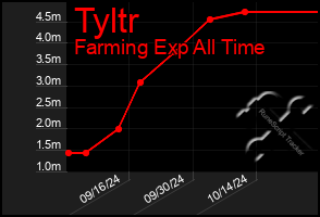 Total Graph of Tyltr