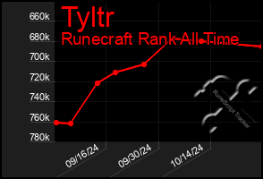 Total Graph of Tyltr