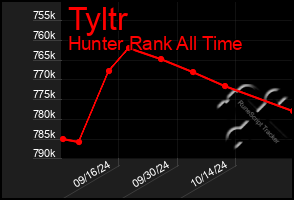 Total Graph of Tyltr