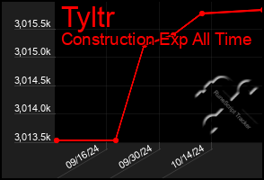 Total Graph of Tyltr