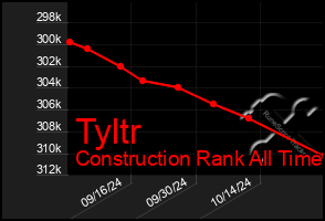 Total Graph of Tyltr