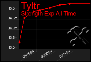 Total Graph of Tyltr